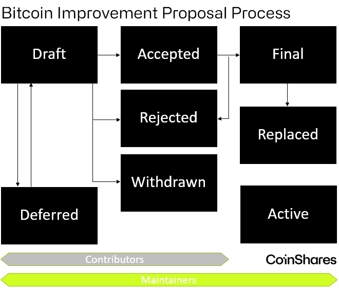 CoinShare发文否认谣言：比特币代码维护是一项协作工作，不由少部分人控制-第1张图片-交易所